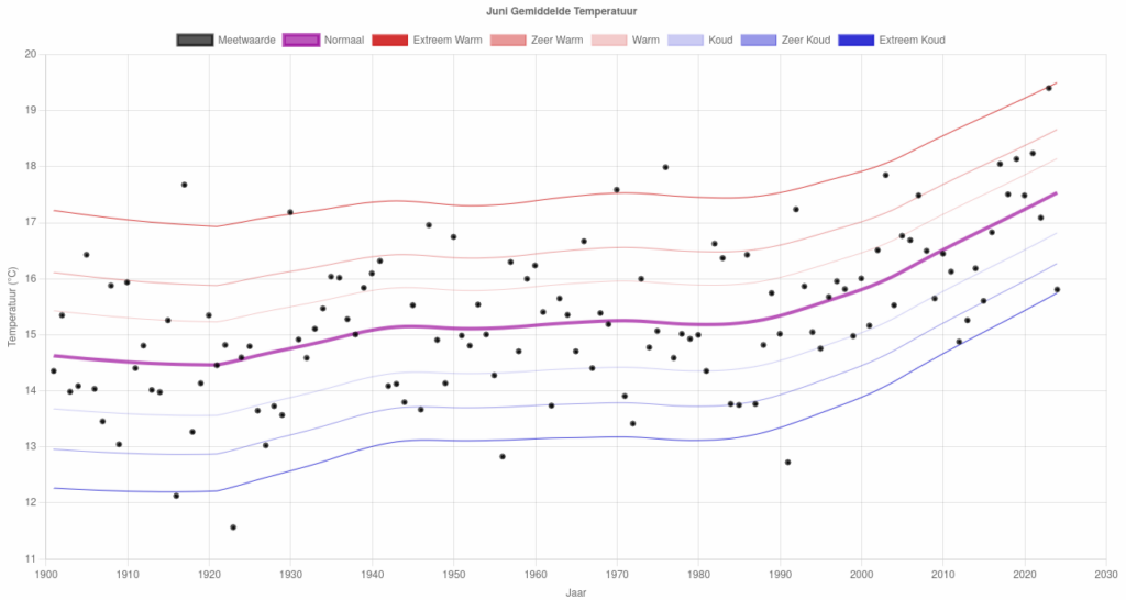 Temperatuur Juni